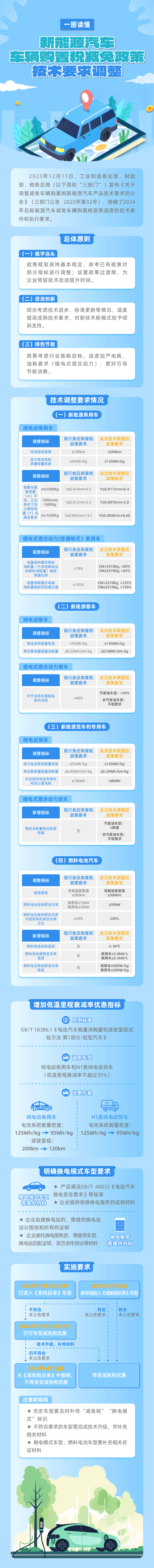 一圖讀懂新能源汽車車輛購置稅減免政策技術要求調整