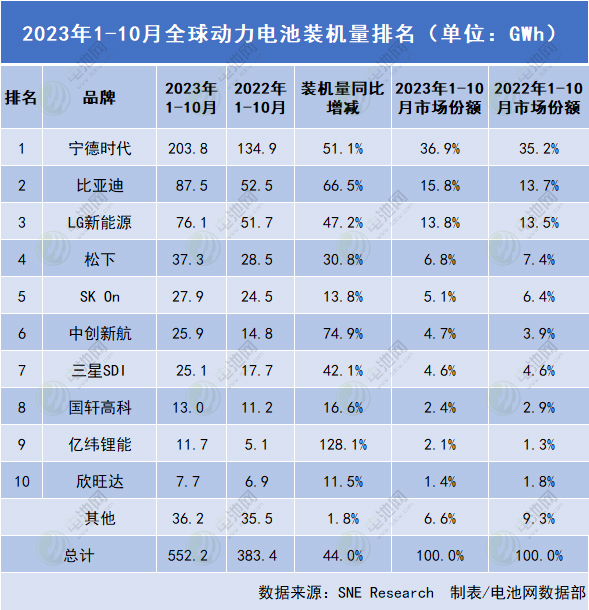 2023年1-10月全球動力電池裝機量排名