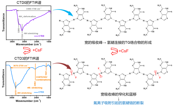 電解液的紅外光譜特征和組分交互作用