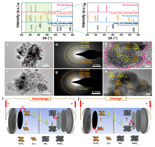 Pb負(fù)極和CuF2正極的循環(huán)物相演變