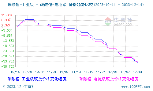 碳酸鋰價(jià)格維持下行 短期持續(xù)弱勢(shì)運(yùn)行