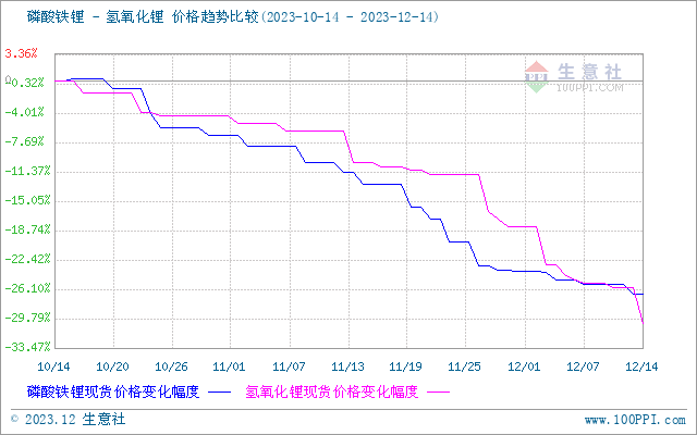 碳酸鋰價格維持下行 短期持續(xù)弱勢運行