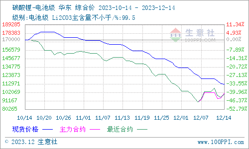 碳酸鋰價格維持下行 短期持續(xù)弱勢運行