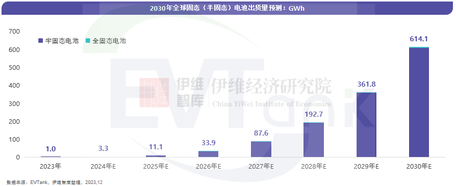 2030年全球固態(tài)電池出貨量將達(dá)614.1GWh 全固態(tài)電池將迎來(lái)產(chǎn)業(yè)化