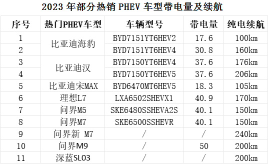 2023年部分熱銷PHEV車型帶電量及續(xù)航