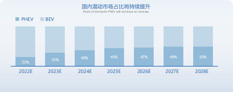 國內(nèi)混動市場占比情況預(yù)測