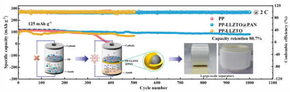 LLZTO@PAN功能化隔膜抑制鋰枝晶示意圖