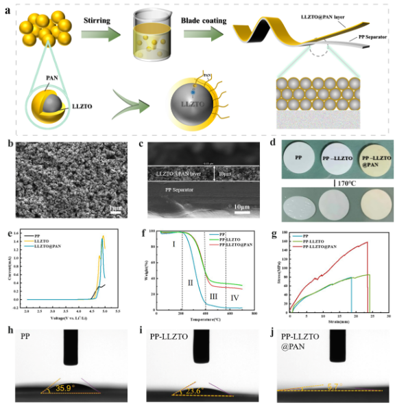 LLZTO@PAN功能化隔膜物化性能
