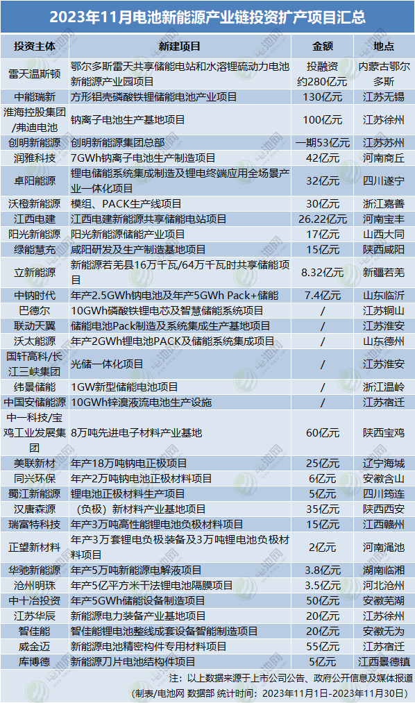 超1046億元！32個項目！11月電池新能源投資擴產(chǎn)項目大盤點