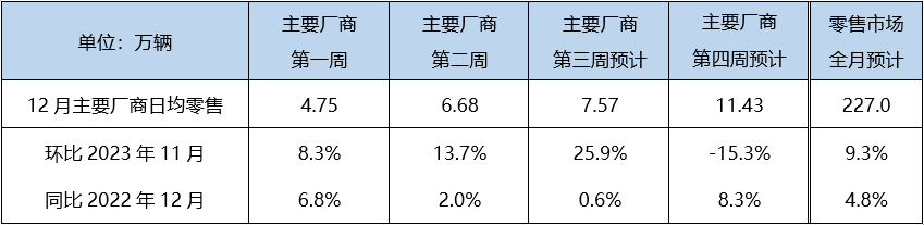 乘聯(lián)會預計新能源乘用車零售：2023年約775萬 12月約94萬輛