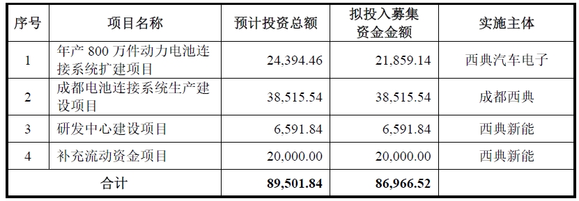 本次IPO募集資金用途 單位：萬元