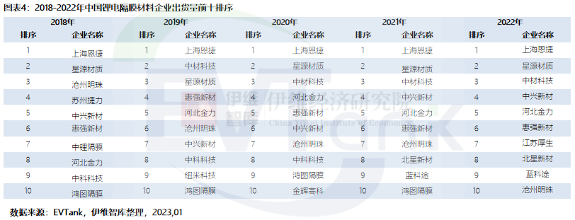 隔膜行業(yè)黑馬明年產(chǎn)能將升至30億㎡ 濕法PP隔膜量產(chǎn)在即