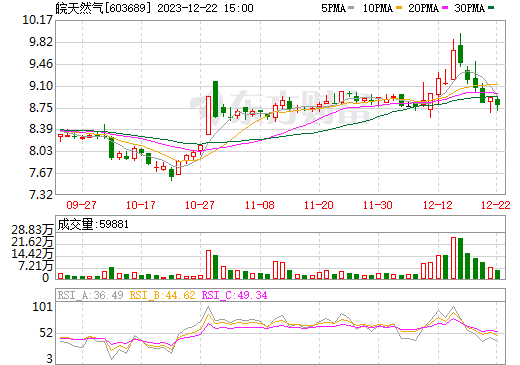 皖天然氣擬1.4億與國軒高科、蔚來等共設(shè)公司 從事新能源車后市場(chǎng)業(yè)務(wù)