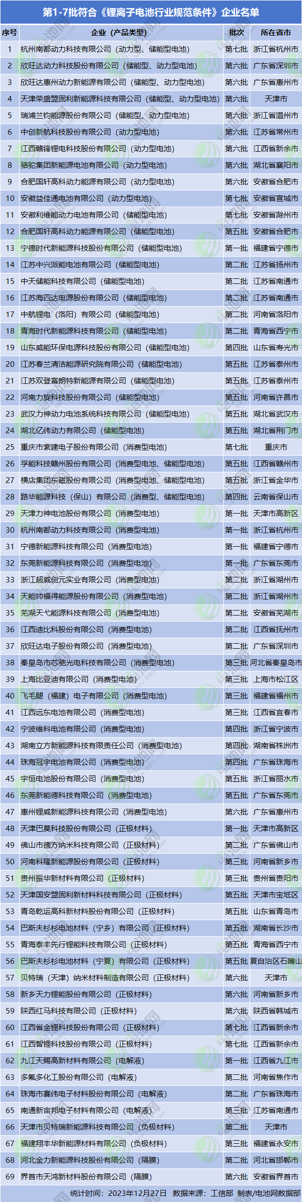 第1-7批符合《鋰離子電池行業(yè)規(guī)范條件》企業(yè)名單