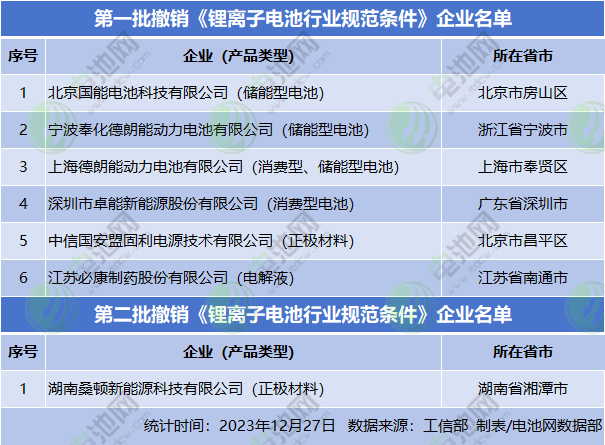 第1-2批撤銷《鋰離子電池行業(yè)規(guī)范條件》企業(yè)名單