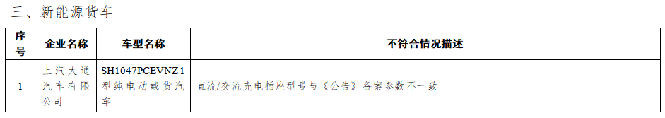 工信部通報2022年度新能源汽車監(jiān)督檢查結(jié)果