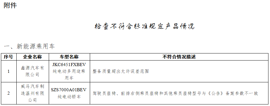 工信部通報2022年度新能源汽車監(jiān)督檢查結(jié)果