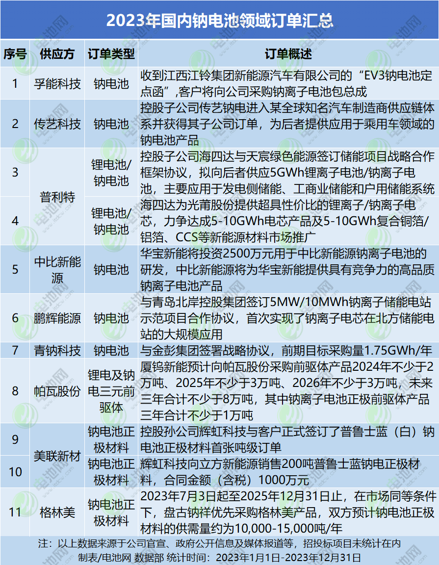 2023年國內(nèi)鈉電池領(lǐng)域訂單匯總