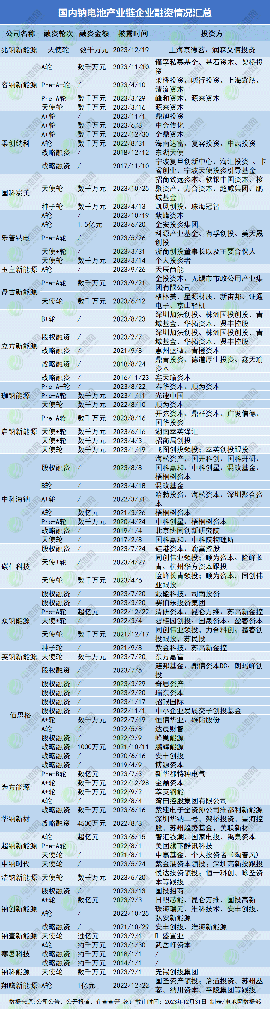 國內(nèi)鈉電池產(chǎn)業(yè)鏈企業(yè)融資情況匯總