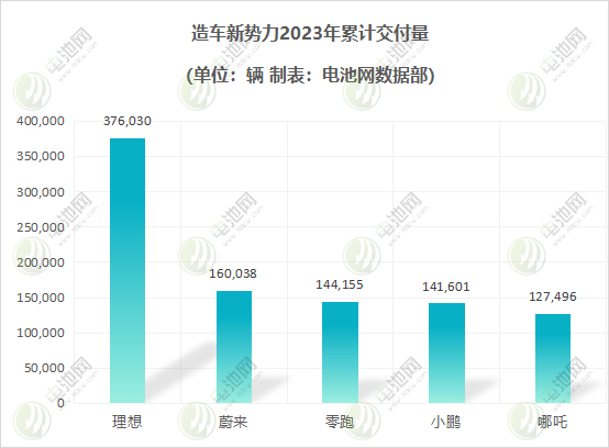 造車新勢(shì)力2023年交付量