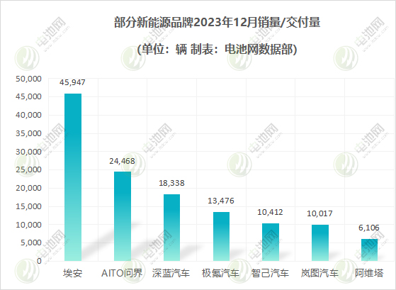 部分新能源品牌12月銷量/交付量