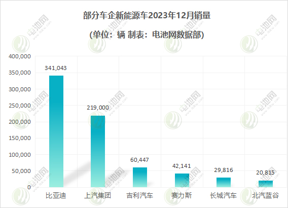 部分車企新能源車12月銷量