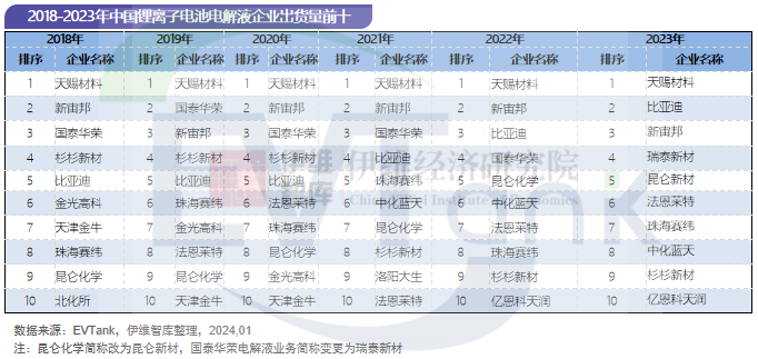 電解液,六氟磷酸鋰,新能源