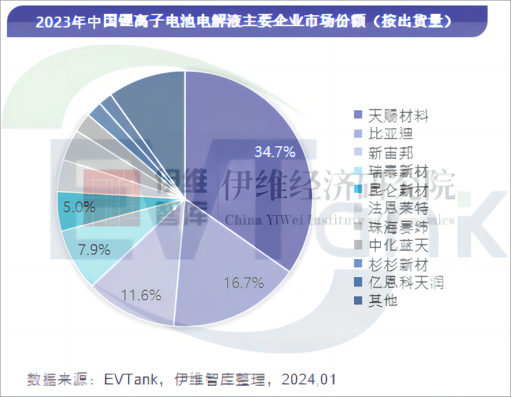 電解液,六氟磷酸鋰,新能源