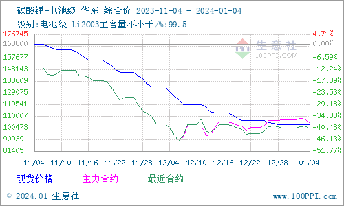 碳酸鋰價格大穩(wěn)小動 短期弱穩(wěn)運(yùn)行