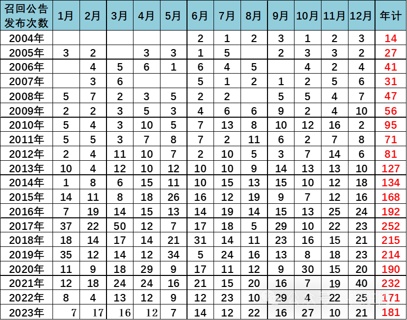 新能源車召回數(shù)量逐步增大 2023年召回動力電池問題車型3.3萬臺