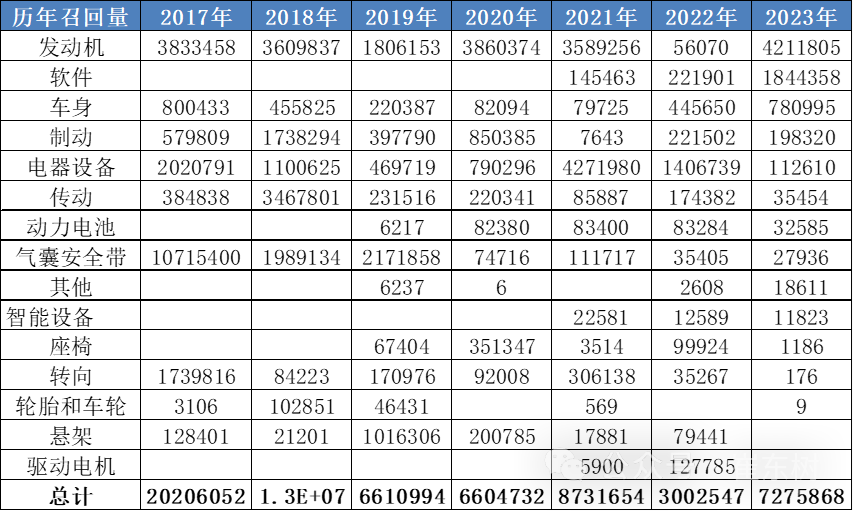 新能源車召回數(shù)量逐步增大 2023年召回動力電池問題車型3.3萬臺