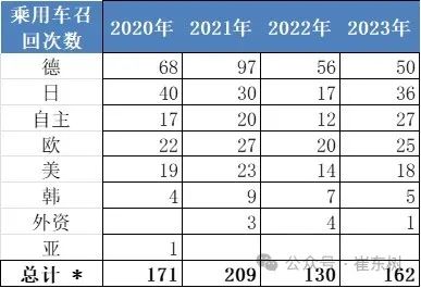 新能源車召回數(shù)量逐步增大 2023年召回動力電池問題車型3.3萬臺