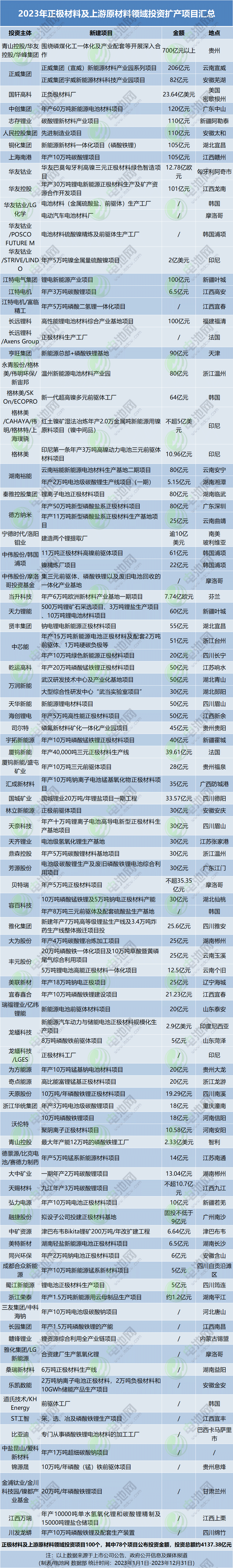 2023年正極材料及上游原材料領(lǐng)域投資擴(kuò)產(chǎn)項(xiàng)目匯總