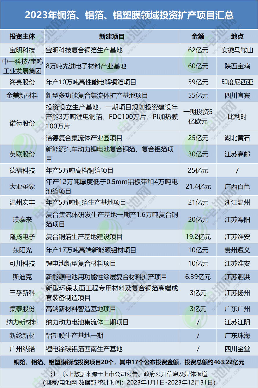 2023年銅箔、鋁箔、鋁塑膜領(lǐng)域投資擴(kuò)產(chǎn)項(xiàng)目匯總