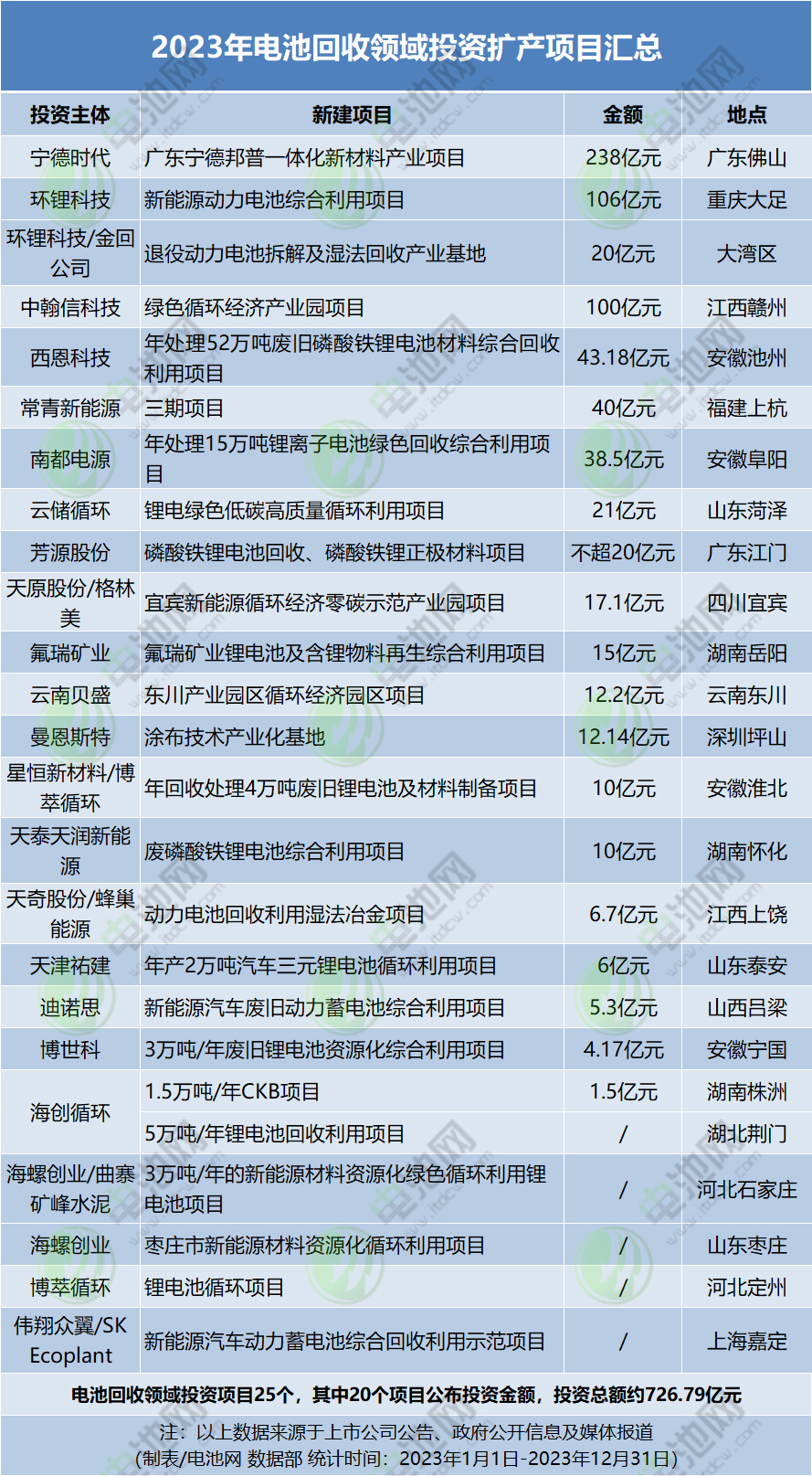 2023年電池回收領(lǐng)域投資擴(kuò)產(chǎn)項(xiàng)目匯總