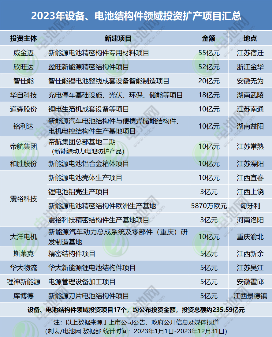 2023年設(shè)備、電池結(jié)構(gòu)件領(lǐng)域投資擴(kuò)產(chǎn)項(xiàng)目匯總