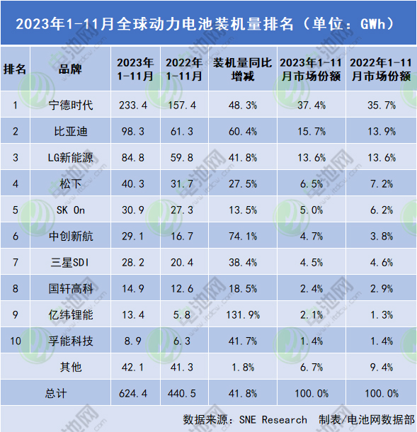 2023年1-11月全球動(dòng)力電池裝機(jī)量TOP10企業(yè)