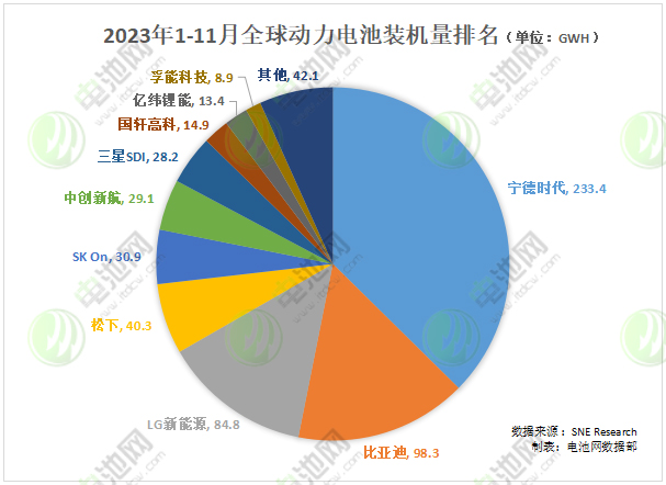 2023年1-11月全球動(dòng)力電池裝機(jī)量TOP10企業(yè)