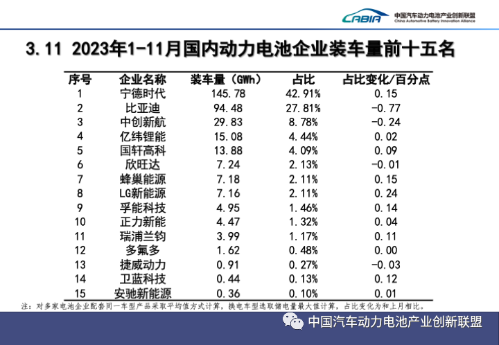 2023年1-11月，國(guó)內(nèi)動(dòng)力電池企業(yè)裝車(chē)量前十五名