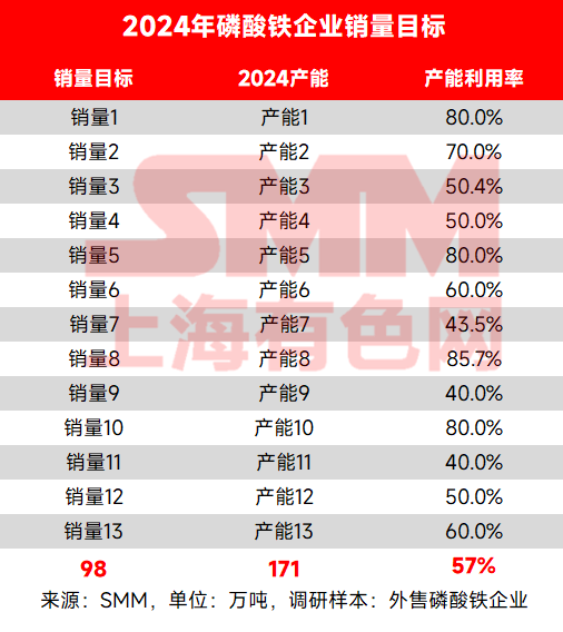 圖2: 2024年磷酸鐵企業(yè)銷量目標(biāo)（外售磷酸鐵企業(yè)）