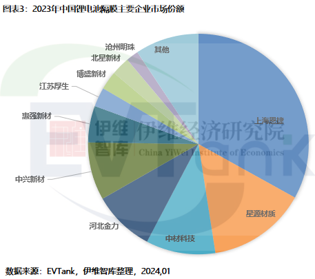 2023年中國鋰電池隔膜出貨量176.9億㎡ 干法隔膜占比首次回升