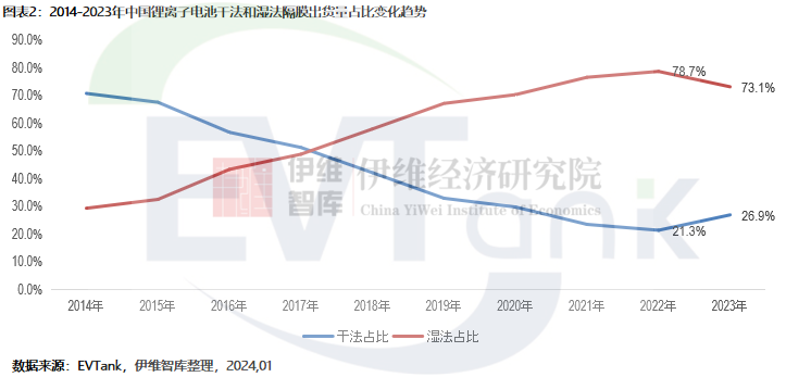 2023年中國鋰電池隔膜出貨量176.9億㎡ 干法隔膜占比首次回升