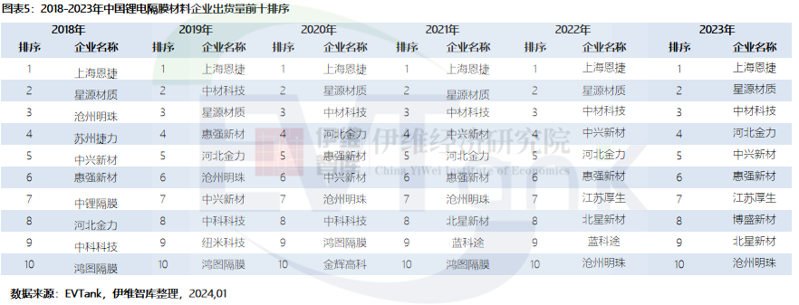 2023年中國鋰電池隔膜出貨量176.9億㎡ 干法隔膜占比首次回升