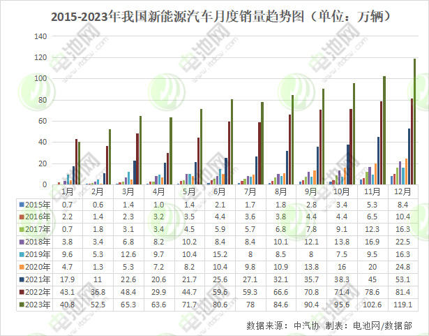 2015-2023年我國新能源汽車月度銷量趨勢圖