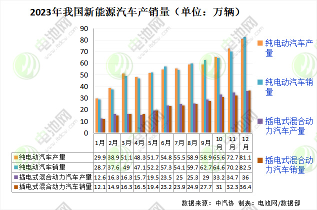 2023年我國新能源汽車產(chǎn)銷量