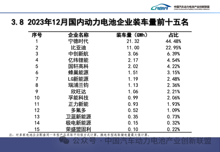 2023年12月國內(nèi)動力電池企業(yè)裝車量前十五名