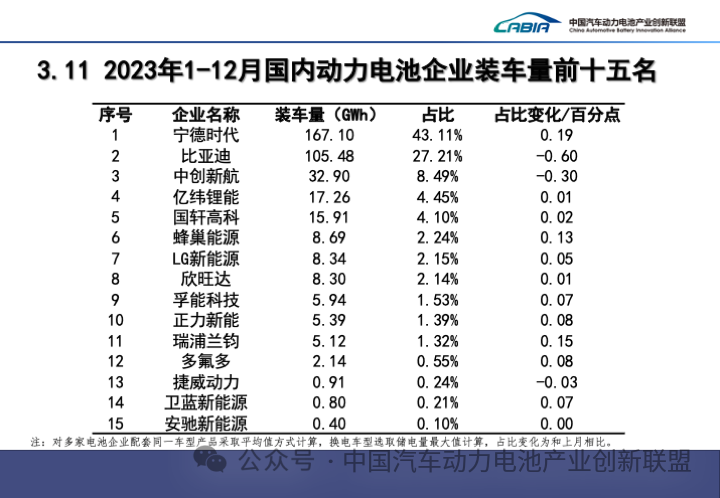 2023年1-12月國內(nèi)動力電池企業(yè)裝車量前十五名