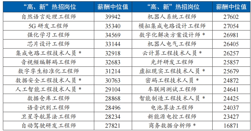 四季度重點(diǎn)產(chǎn)業(yè)“高、新”熱招崗位及數(shù)字職業(yè)薪酬（單位：元/月）