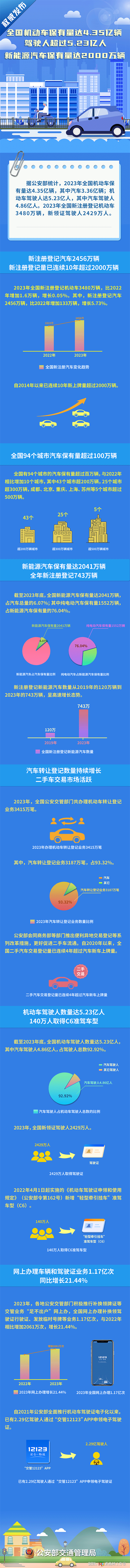 公安部：我國新能源汽車保有量已超過2000萬輛