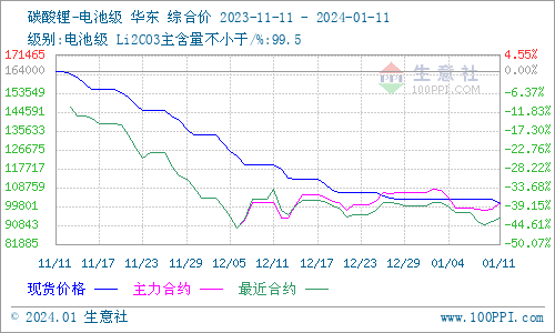 碳酸鋰價(jià)格震蕩下行 短期維持弱穩(wěn)運(yùn)行